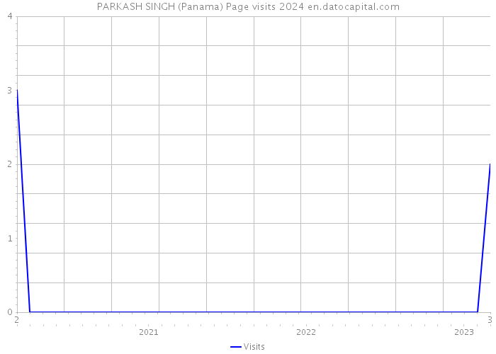 PARKASH SINGH (Panama) Page visits 2024 