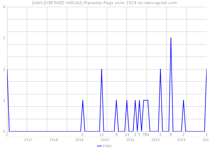 JUAN JOSE PAEZ VARGAS (Panama) Page visits 2024 