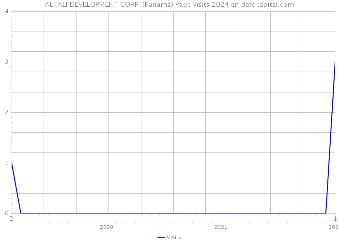 ALKALI DEVELOPMENT CORP. (Panama) Page visits 2024 