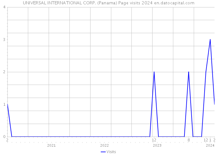 UNIVERSAL INTERNATIONAL CORP. (Panama) Page visits 2024 