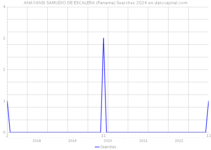 ANAYANSI SAMUDIO DE ESCALERA (Panama) Searches 2024 