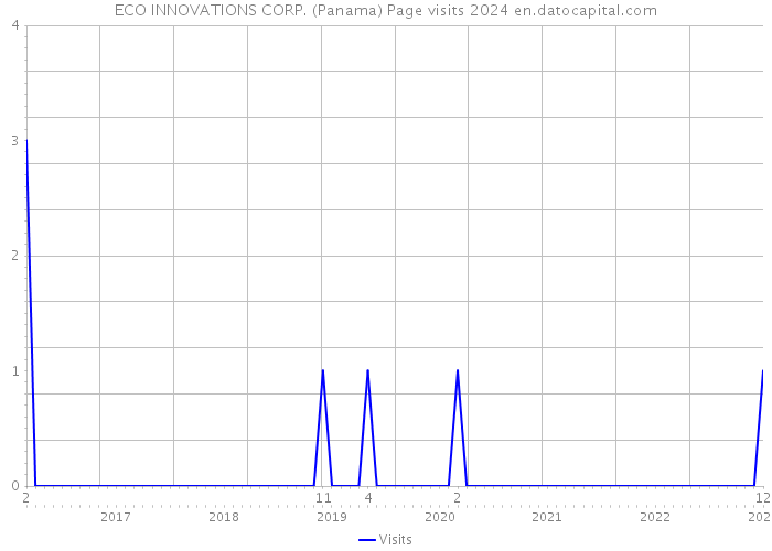ECO INNOVATIONS CORP. (Panama) Page visits 2024 