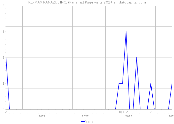 RE-MAX RANAZUL INC. (Panama) Page visits 2024 