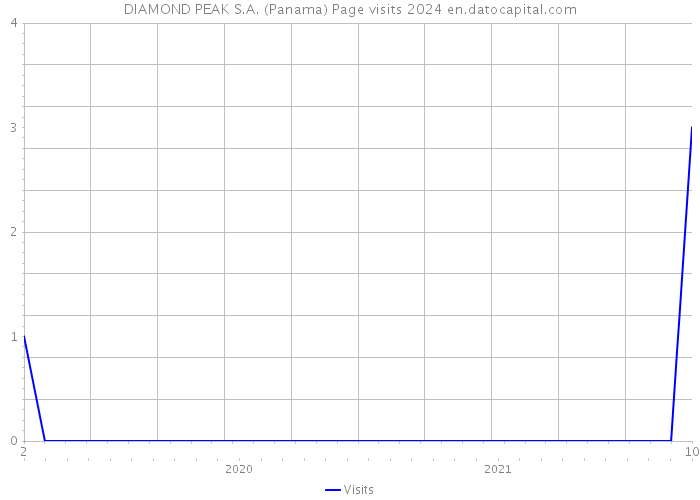 DIAMOND PEAK S.A. (Panama) Page visits 2024 