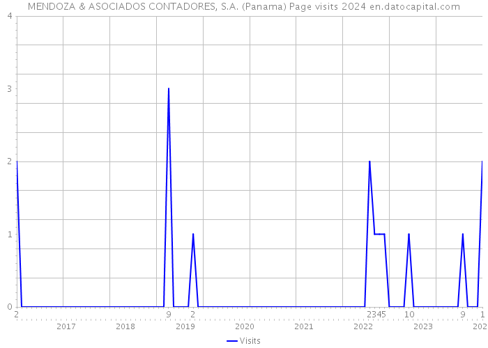 MENDOZA & ASOCIADOS CONTADORES, S.A. (Panama) Page visits 2024 