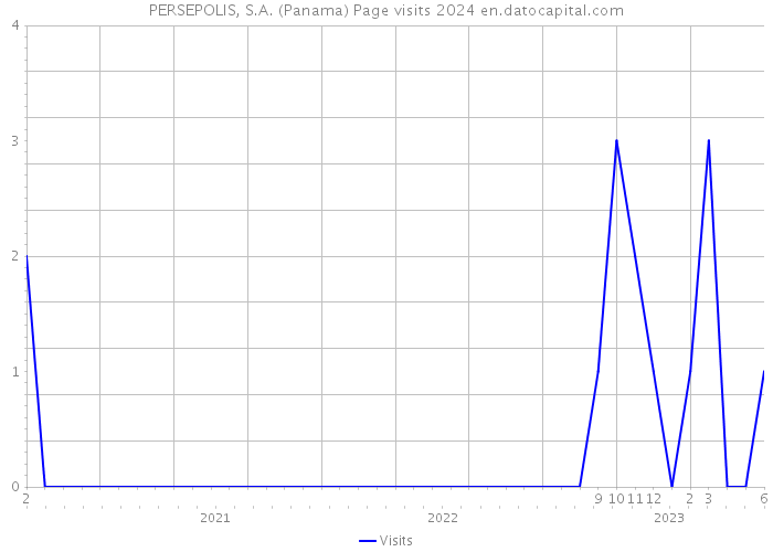 PERSEPOLIS, S.A. (Panama) Page visits 2024 