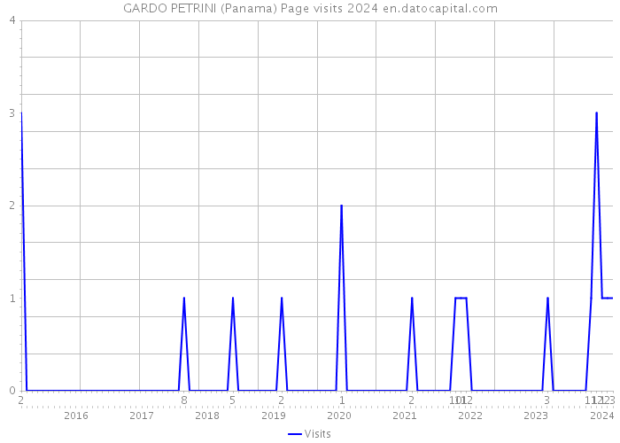 GARDO PETRINI (Panama) Page visits 2024 