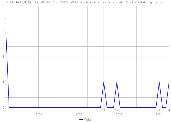 INTERNATIONAL HOLDINGS FOR INVESTMENTS S.A. (Panama) Page visits 2024 
