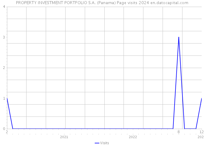 PROPERTY INVESTMENT PORTFOLIO S.A. (Panama) Page visits 2024 