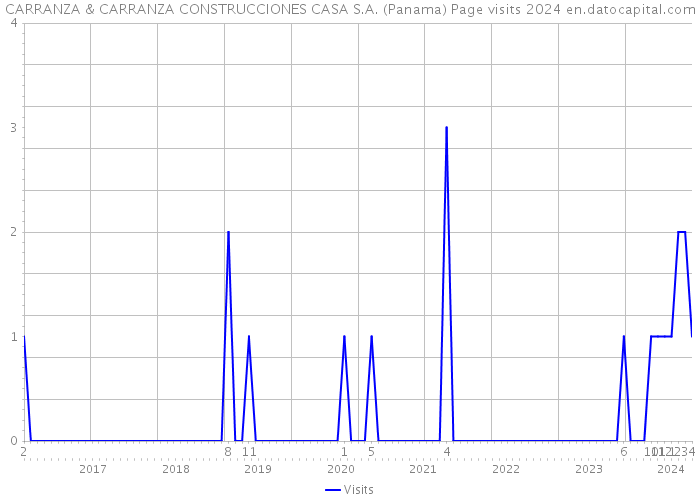 CARRANZA & CARRANZA CONSTRUCCIONES CASA S.A. (Panama) Page visits 2024 