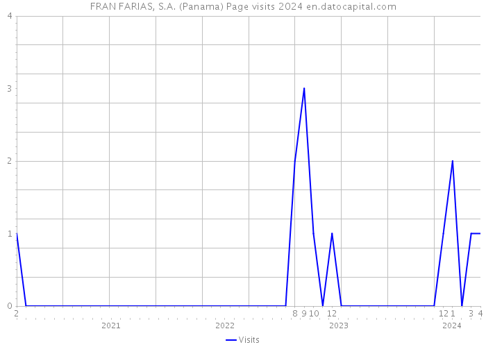 FRAN FARIAS, S.A. (Panama) Page visits 2024 