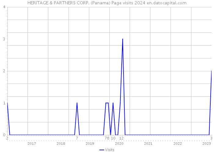HERITAGE & PARTNERS CORP. (Panama) Page visits 2024 