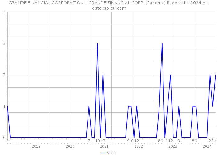GRANDE FINANCIAL CORPORATION - GRANDE FINANCIAL CORP. (Panama) Page visits 2024 