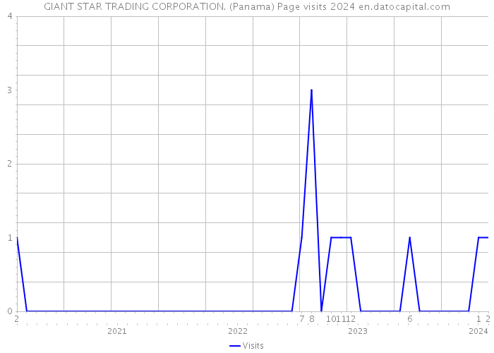 GIANT STAR TRADING CORPORATION. (Panama) Page visits 2024 