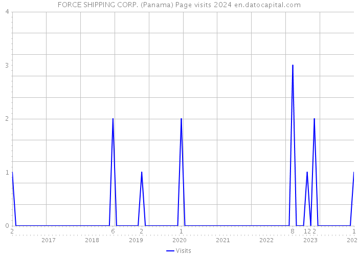 FORCE SHIPPING CORP. (Panama) Page visits 2024 