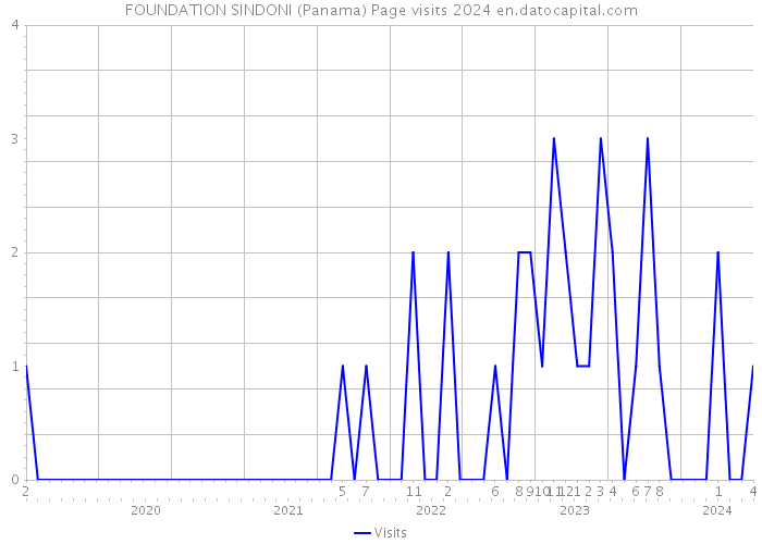FOUNDATION SINDONI (Panama) Page visits 2024 