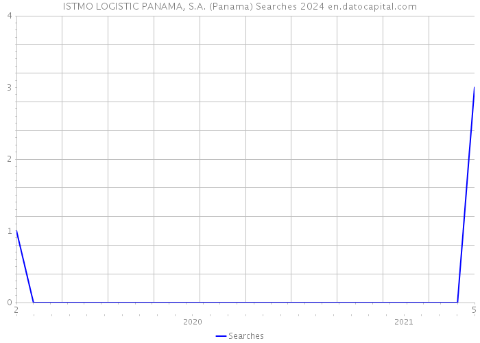 ISTMO LOGISTIC PANAMA, S.A. (Panama) Searches 2024 