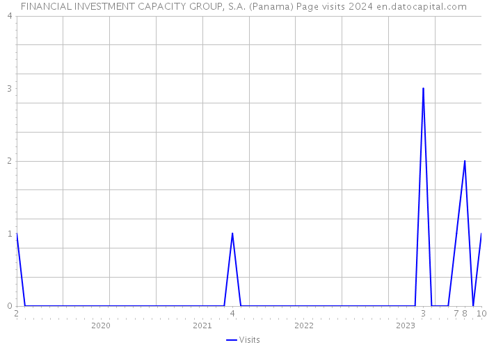 FINANCIAL INVESTMENT CAPACITY GROUP, S.A. (Panama) Page visits 2024 