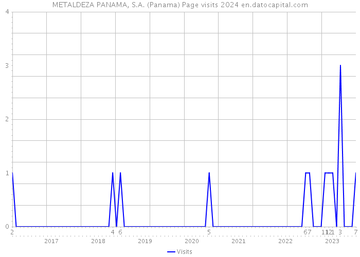 METALDEZA PANAMA, S.A. (Panama) Page visits 2024 
