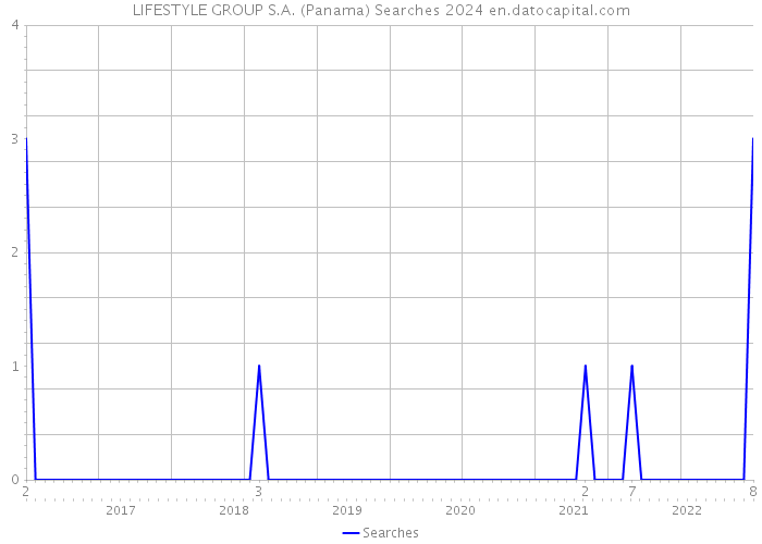 LIFESTYLE GROUP S.A. (Panama) Searches 2024 