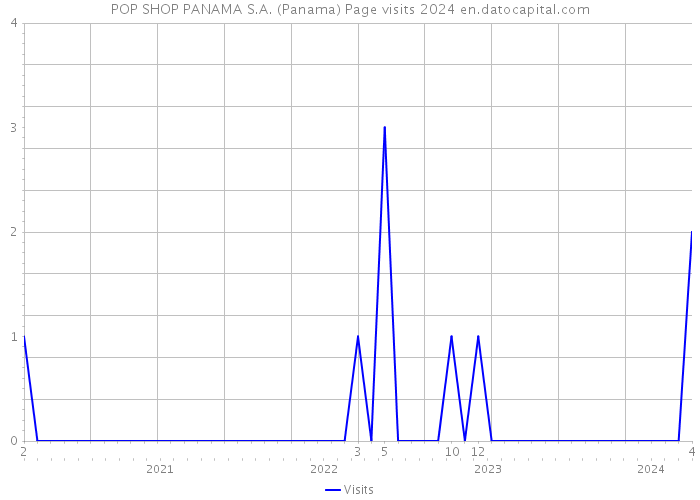 POP SHOP PANAMA S.A. (Panama) Page visits 2024 