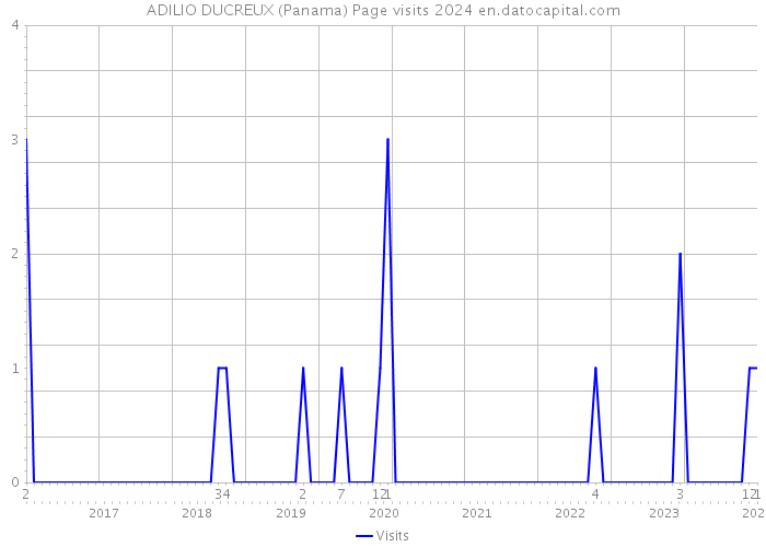 ADILIO DUCREUX (Panama) Page visits 2024 