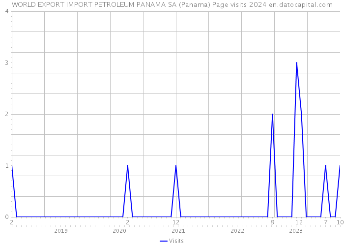 WORLD EXPORT IMPORT PETROLEUM PANAMA SA (Panama) Page visits 2024 