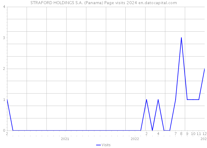 STRAFORD HOLDINGS S.A. (Panama) Page visits 2024 