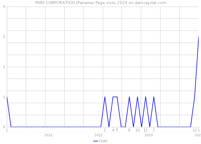 PMM CORPORATION (Panama) Page visits 2024 