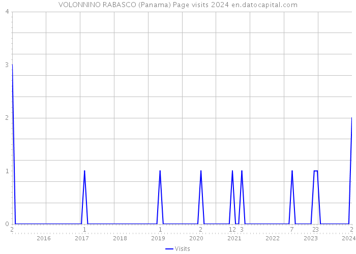 VOLONNINO RABASCO (Panama) Page visits 2024 
