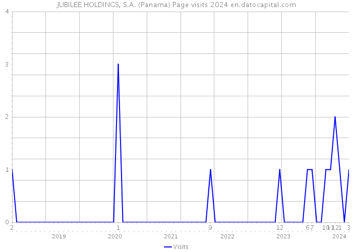 JUBILEE HOLDINGS, S.A. (Panama) Page visits 2024 