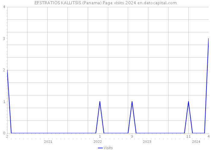 EFSTRATIOS KALLITSIS (Panama) Page visits 2024 