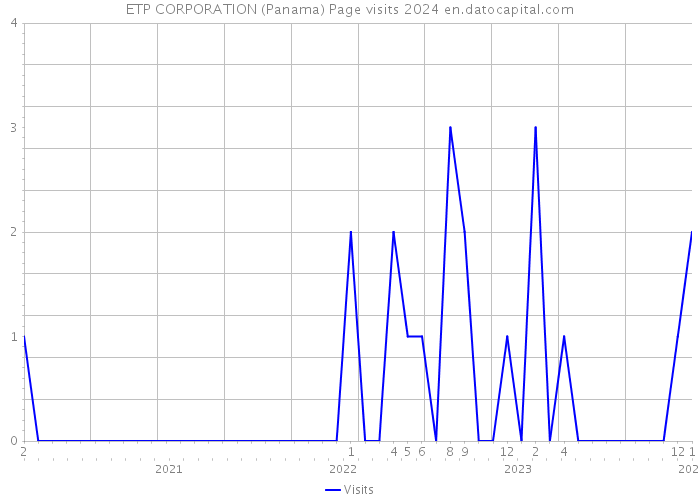 ETP CORPORATION (Panama) Page visits 2024 