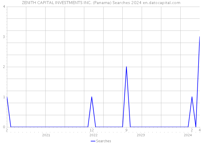 ZENITH CAPITAL INVESTMENTS INC. (Panama) Searches 2024 