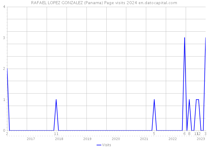 RAFAEL LOPEZ GONZALEZ (Panama) Page visits 2024 