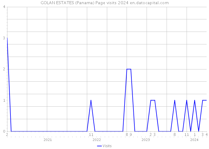 GOLAN ESTATES (Panama) Page visits 2024 