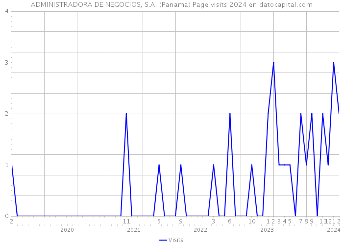 ADMINISTRADORA DE NEGOCIOS, S.A. (Panama) Page visits 2024 