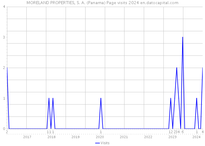 MORELAND PROPERTIES, S. A. (Panama) Page visits 2024 