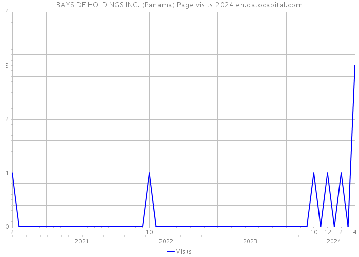 BAYSIDE HOLDINGS INC. (Panama) Page visits 2024 
