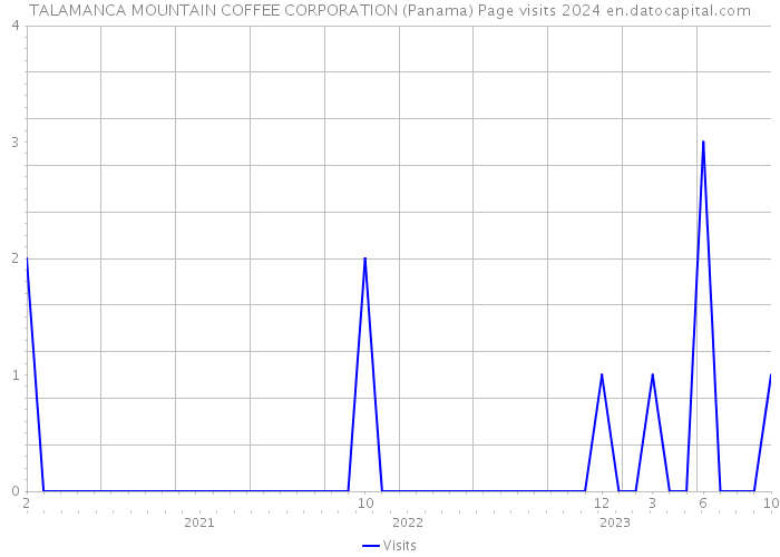 TALAMANCA MOUNTAIN COFFEE CORPORATION (Panama) Page visits 2024 