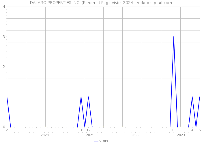 DALARO PROPERTIES INC. (Panama) Page visits 2024 