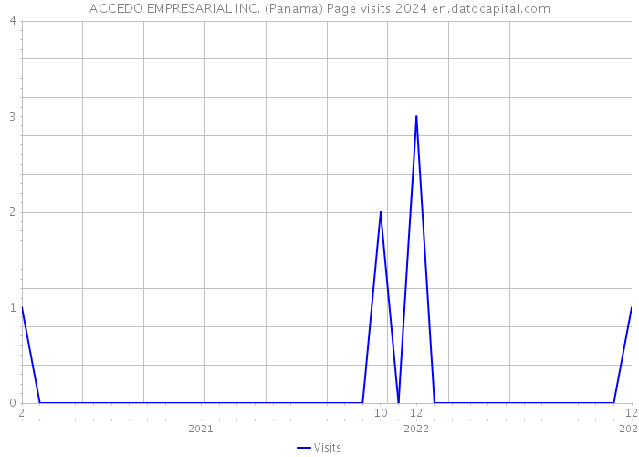 ACCEDO EMPRESARIAL INC. (Panama) Page visits 2024 