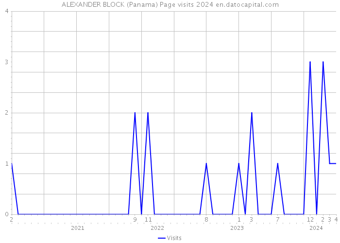 ALEXANDER BLOCK (Panama) Page visits 2024 