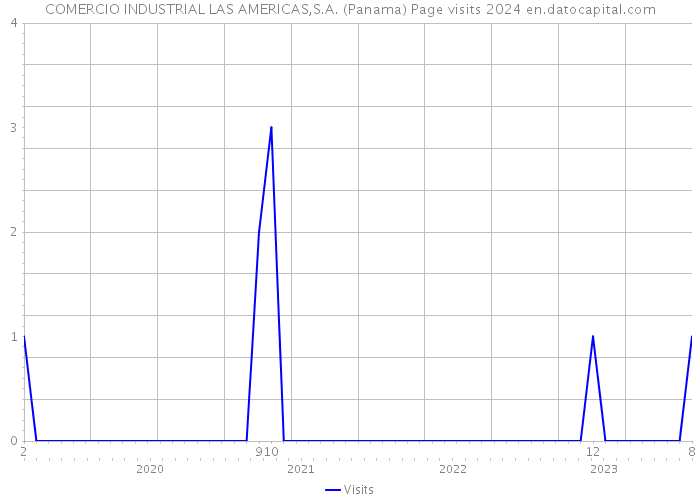COMERCIO INDUSTRIAL LAS AMERICAS,S.A. (Panama) Page visits 2024 
