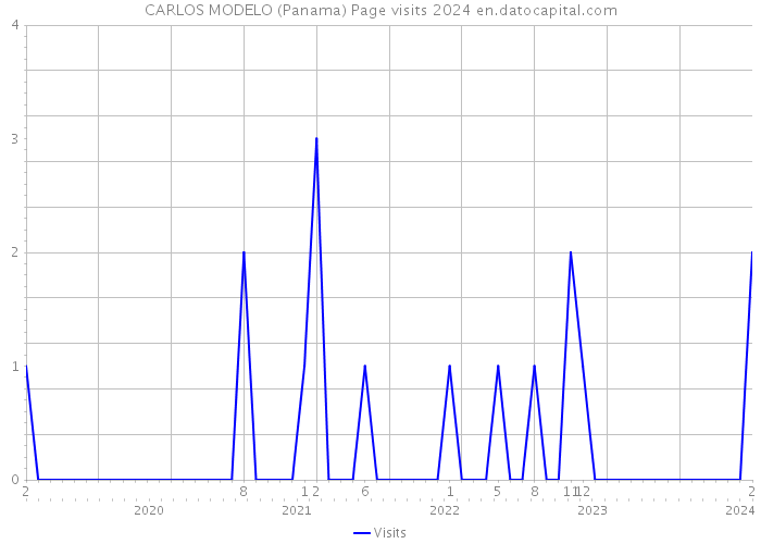 CARLOS MODELO (Panama) Page visits 2024 