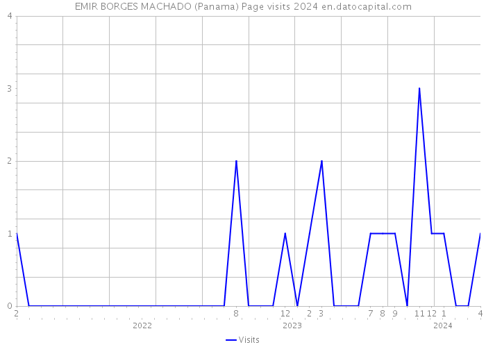EMIR BORGES MACHADO (Panama) Page visits 2024 