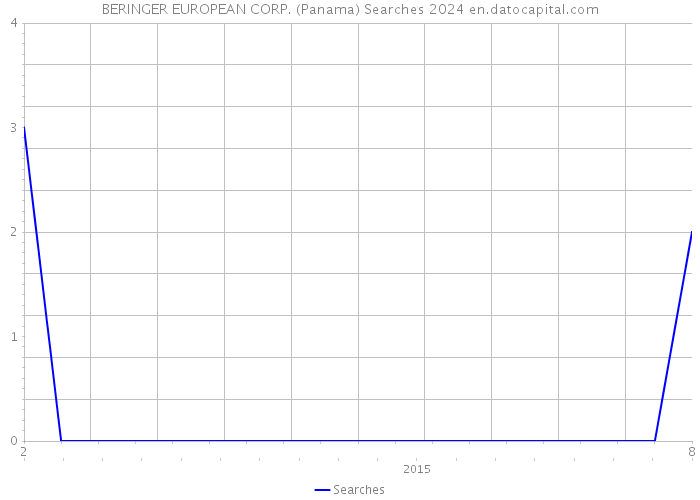 BERINGER EUROPEAN CORP. (Panama) Searches 2024 