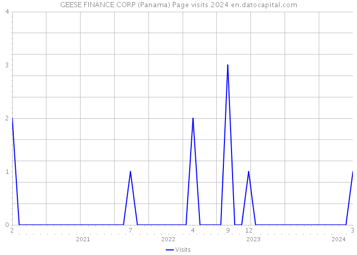 GEESE FINANCE CORP (Panama) Page visits 2024 