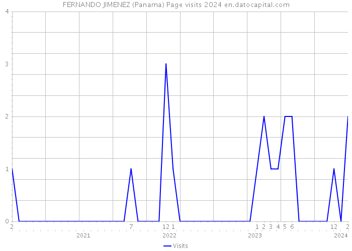 FERNANDO JIMENEZ (Panama) Page visits 2024 