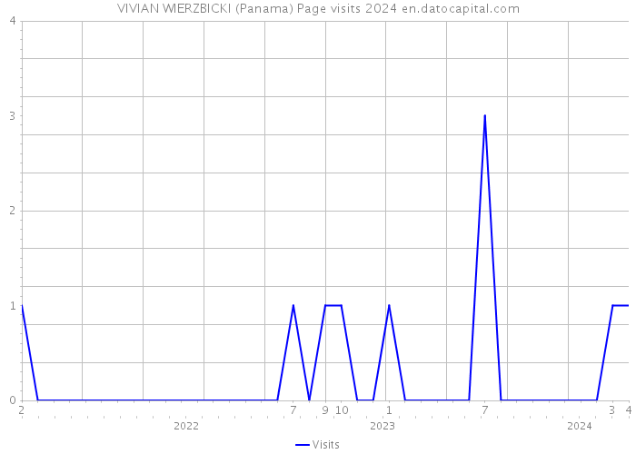 VIVIAN WIERZBICKI (Panama) Page visits 2024 